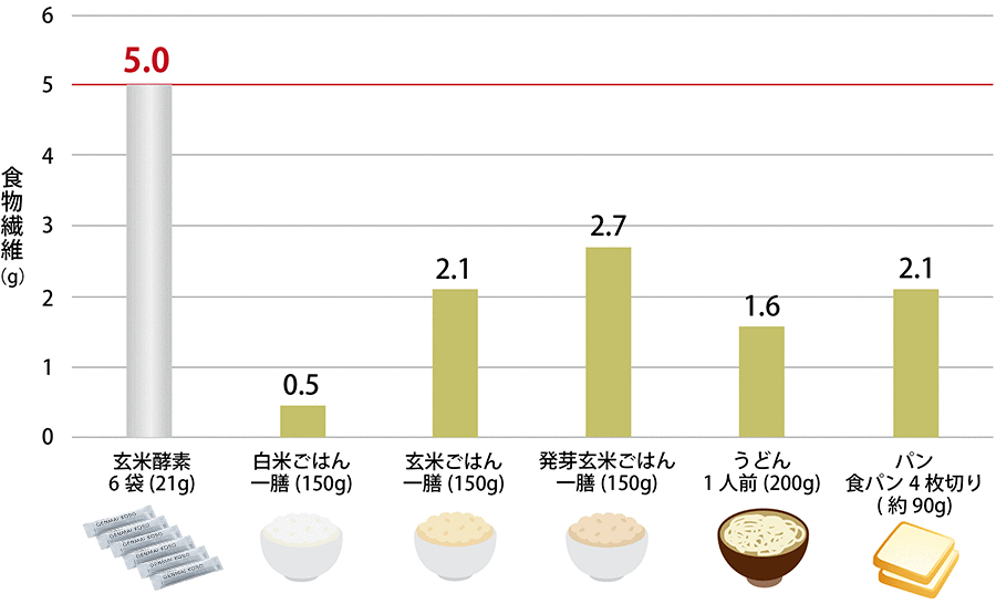 ☆玄米酵素F100（顆粒・90袋入）