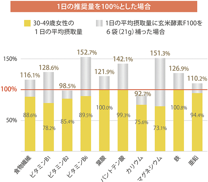 ☆玄米酵素F100（顆粒・90袋入）